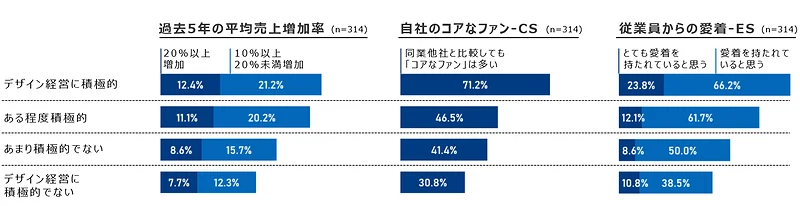 デザイン経営の積極度とビジネス成果指標の関係