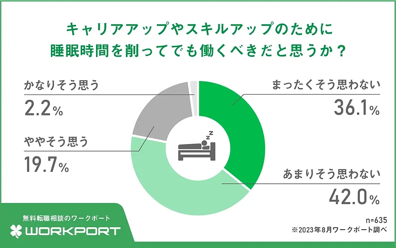 キャリアアップのために睡眠時間を削ってでも働くべきだと思うか？