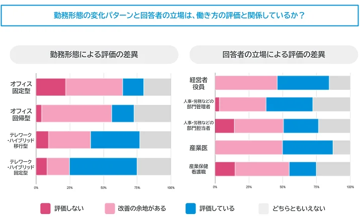 勤務形態の変化パターンと回答者の立場は、働き方の評価と関係しているか？