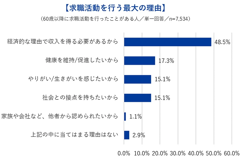 求職活動を行う最大の理由