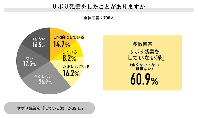 「サボり残業」したことありますか？