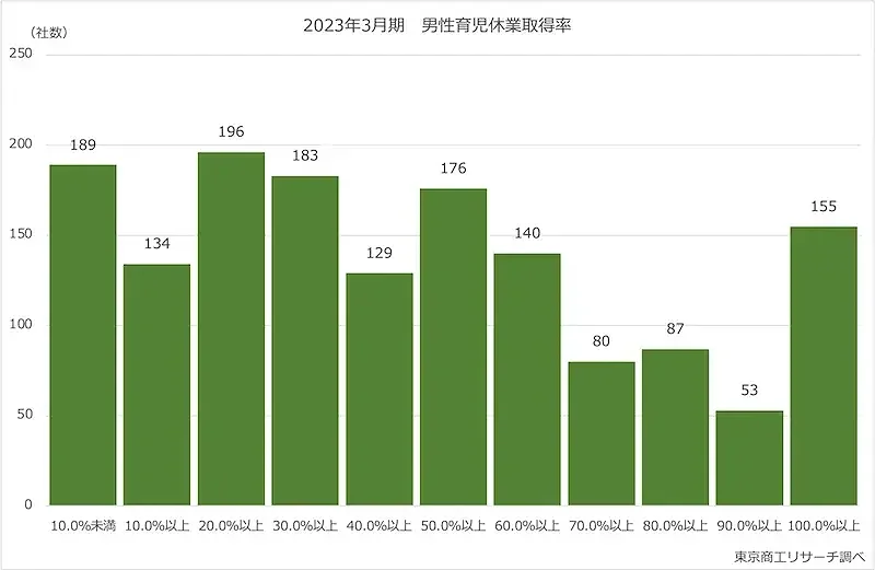 3月期 男性育児休業取得率