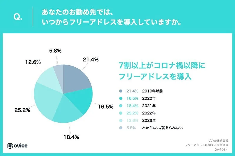 あなたの会社はいつフリーアドレスを導入した？