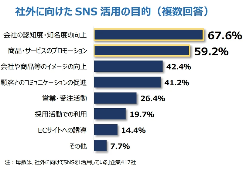 社外に向けたSNS活用の目的（複数回答）