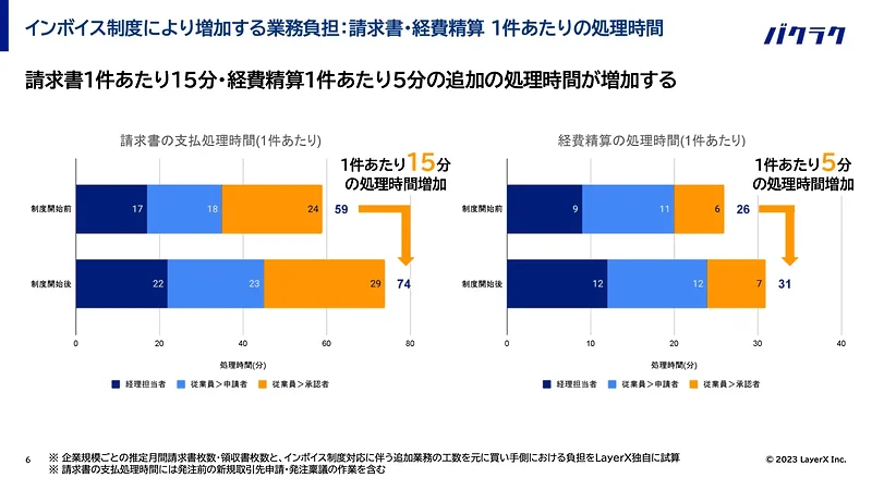 インボイス制度により増加する業務負担量は？