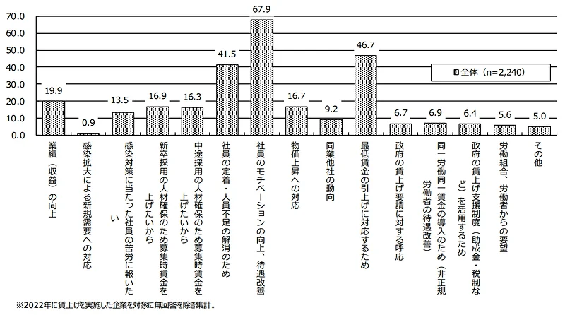 企業の賃上げの実施理由（労働政策研究・研修機構調べ）