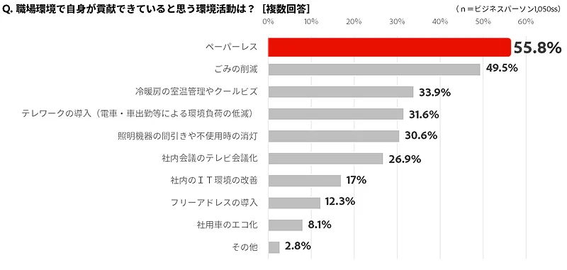 職場環境で地震が貢献できていると思う環境活動は？（複数回答）