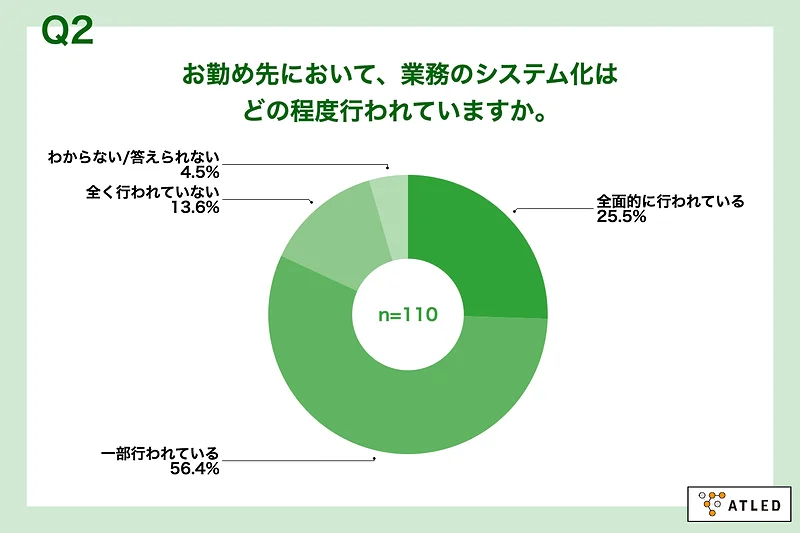 お勤め先において、業務のシステム化はどの程度行われていますか。