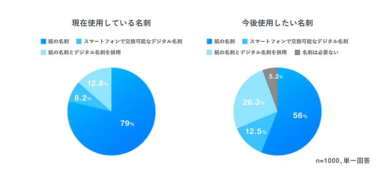 今使っている名刺、今後使ってみたい名刺は？