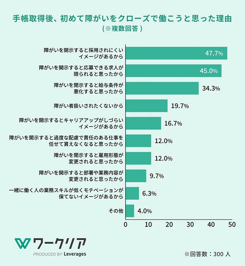 手帳取得後、初めて障がいをクローズで働こうと思った理由（複数回答、回答数300人）