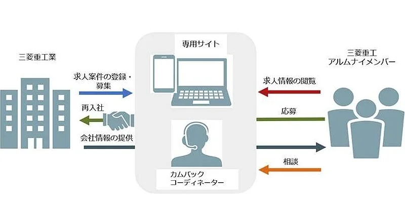 「ウェルカムバック採用」の運用イメージ