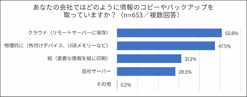 あなたの会社ではどのように情報のコピーやバックアップを取っていますか？