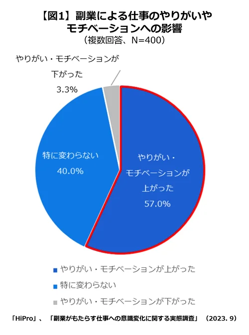 副業による仕事のやりがいやモチベーションへの影響