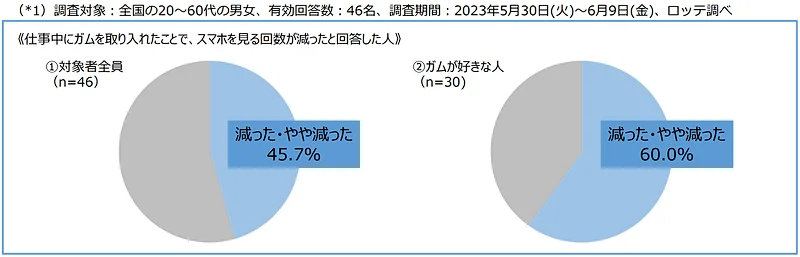 仕事中にガムを取り入れることで、スマホを見る回数が減ったと回答した人