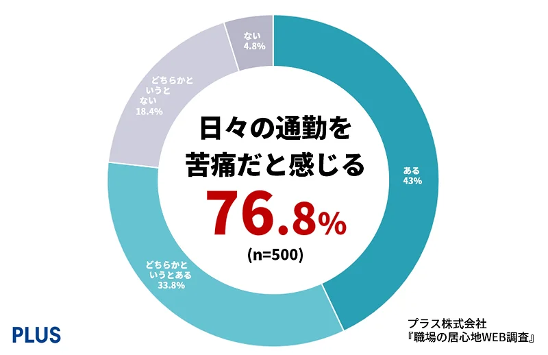 日々の通勤時間を「苦痛だ」と感じることはありますか?