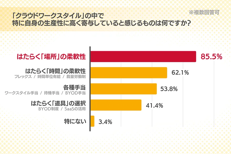 「クラウドワークスタイル」の中で特に自身の生産性に高く寄与していると感じるものは何ですか？」