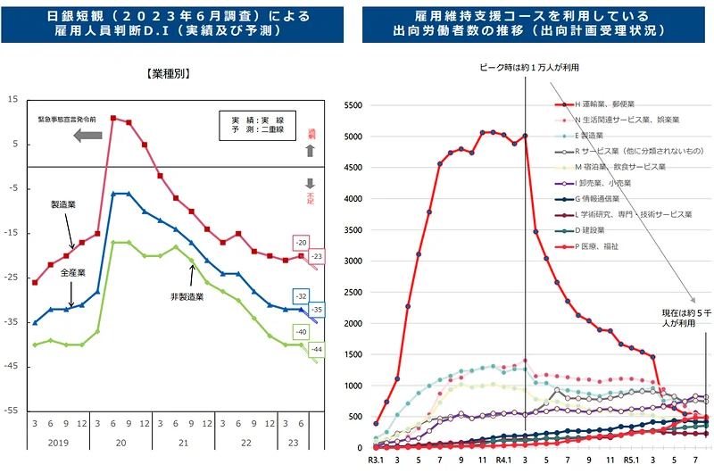 左：日銀短観（2023年6月調査）による雇用人員判断D.I（実績および調査）　右：雇用維持支援コースを利用している出向労働者数の推移（出向計画受理状況）