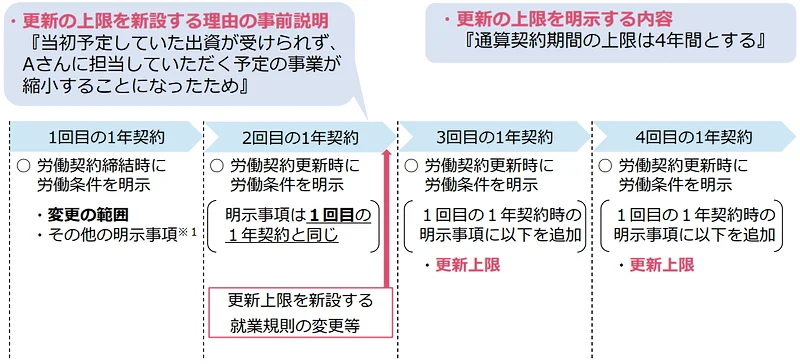 契約当時は更新上限がなかったが、契約途中に更新上限を定めるケース