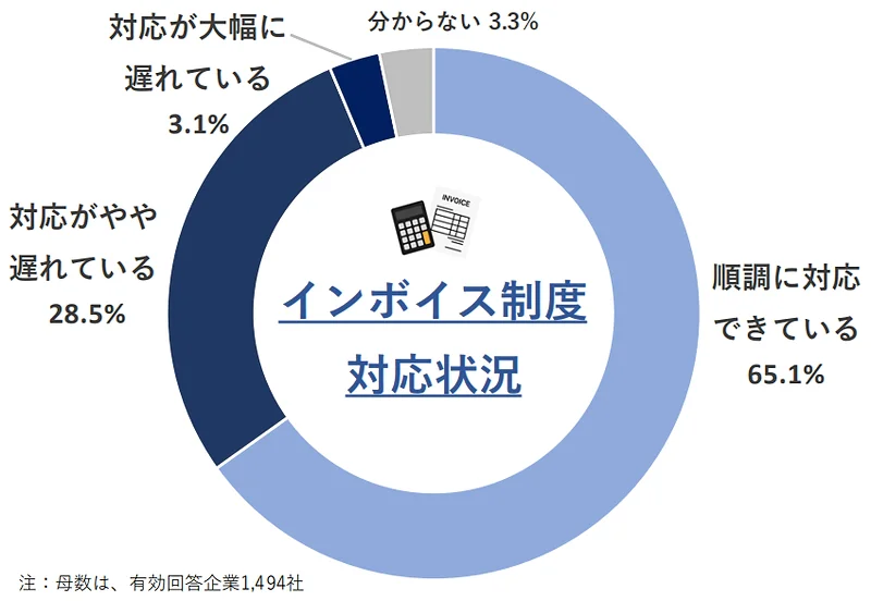 インボイス制度の対応状況