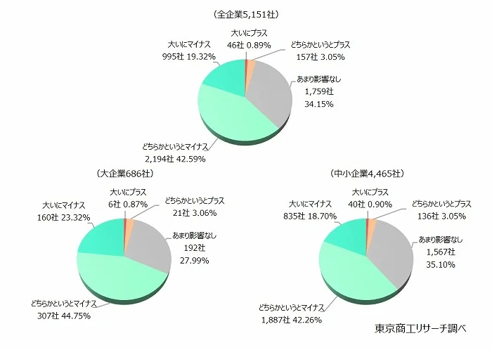 2024年4月1日以降、これまで適用が猶予されていた自動車運転業務（トラックドライバーなど）や建設業にも時間外労働の上限規制が始まります。こうした「2024年問題」について、貴社の経営への影響は次のうちどれですか？