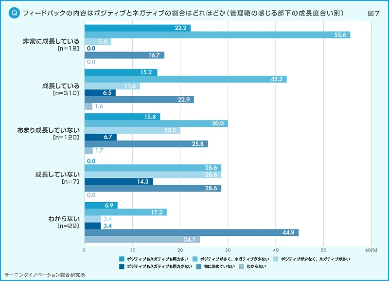 フィードバックの内容はポジティブとネガティブの割合はどれほどか（管理職の感じる部下の成長度合い別）