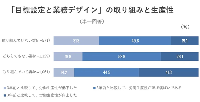 「目標設定と業務のデザイン」の取り組みと生産性