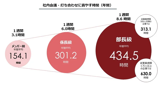 社内会議・打ち合わせに費やす時間（年間）