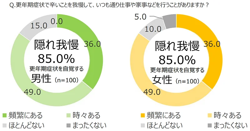 更年期症状による「隠れ我慢」の実態