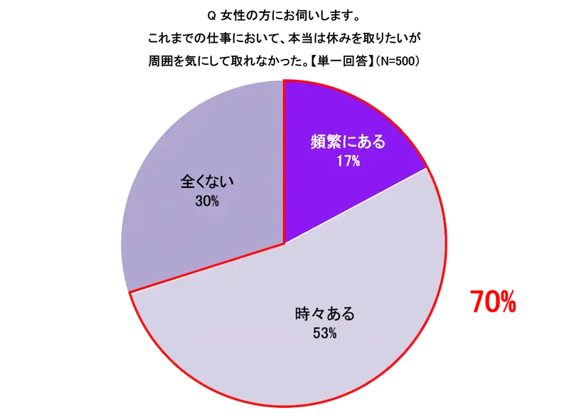 これまでの仕事において、本当は休みを取りたいが周囲を気にして取れなかった。