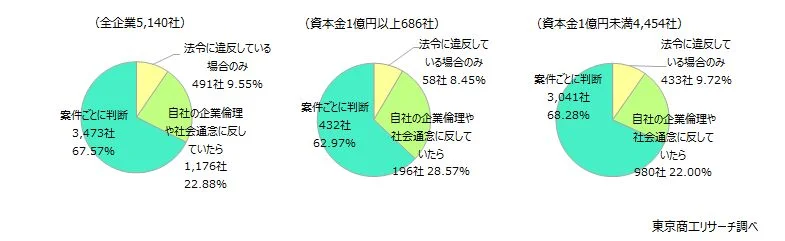 貴社の取引先でコンプライアンス違反が発覚した場合、どのような対応を取りますか？（択一選択）