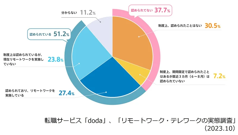 勤め先でリモートワークが認められているか