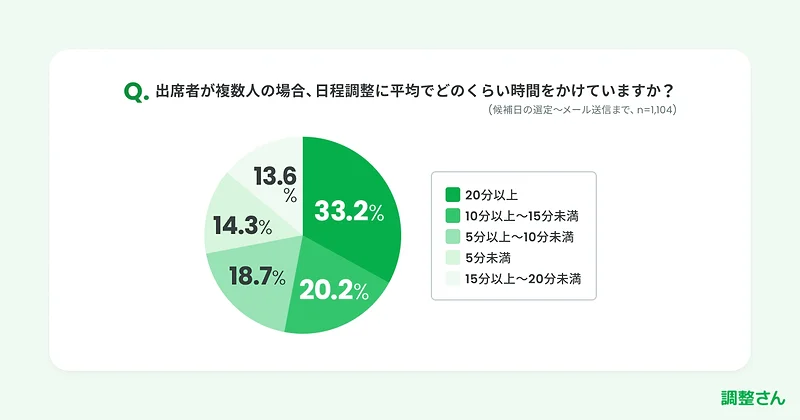 複数人参加の日程調整にかかる時間（「調整さんチーム調査」より）