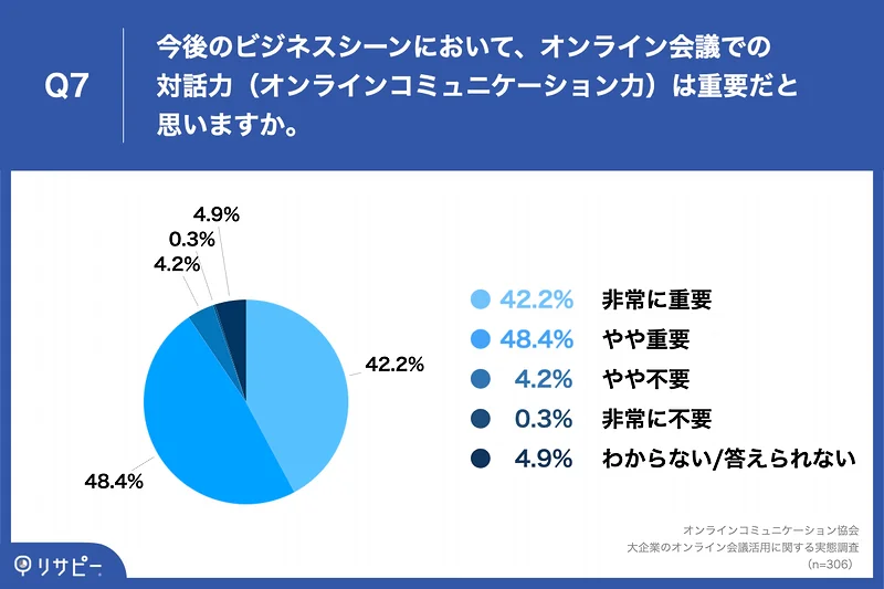 今後のビジネスシーンにおいて、オンライン会議での対話力（オンラインコミュニケーション力）は重要だと思いますか