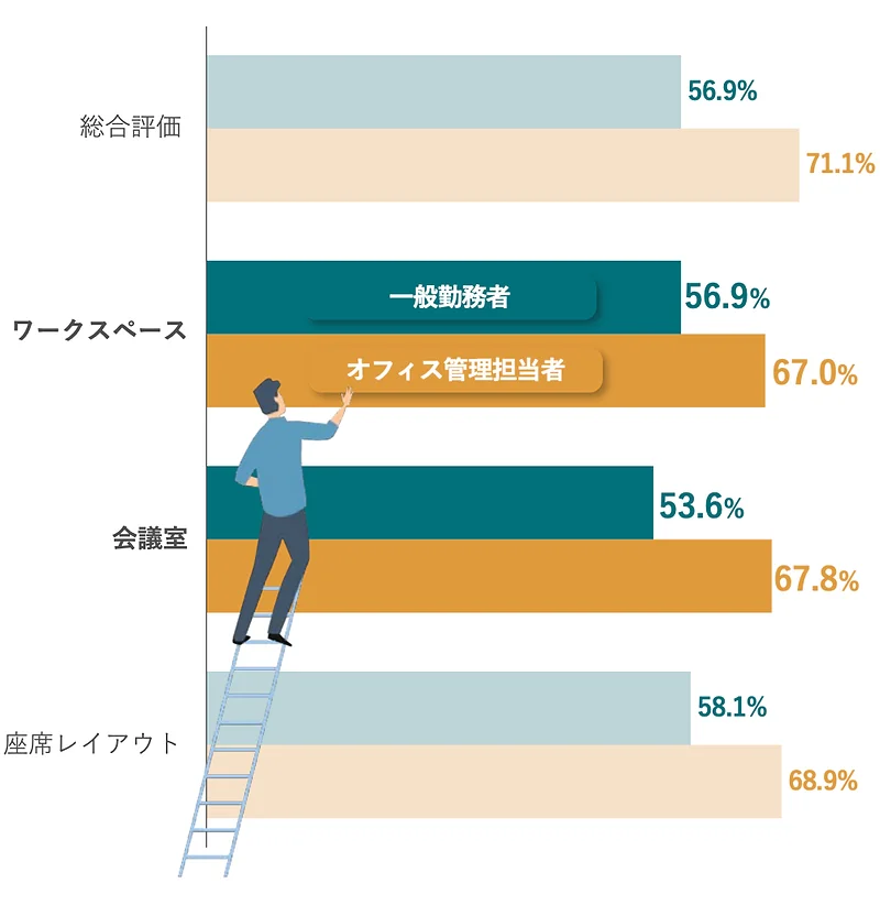 オフィス機能・形態は「マッチしている」と考える回答者（一般勤務者、オフィス管理担当者ともにn=515）