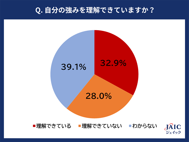 自分の強みを理解できていますか？