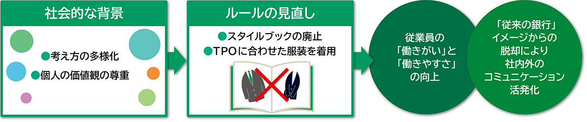 りそなホールディングス、社員の服装見直しの狙いとは