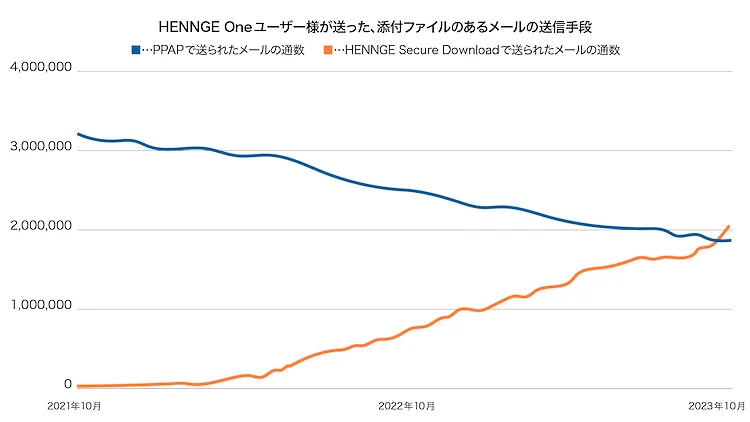 HENNGE Oneユーザーの添付メールの送信手段の推移