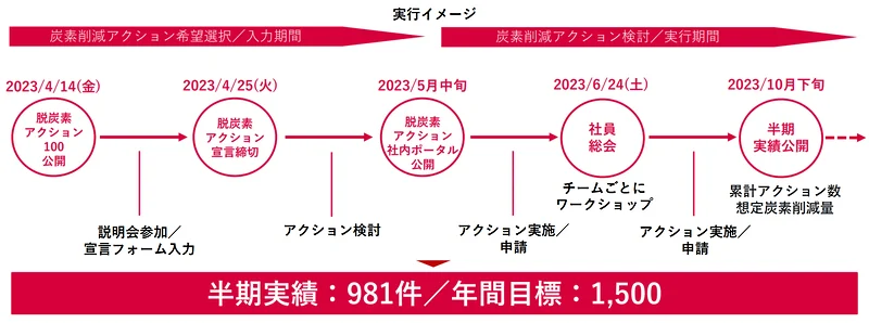 脱炭素アクション実行イメージ