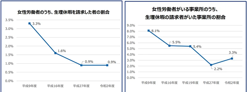 出典：厚生労働省「働く女性と生理休暇について」