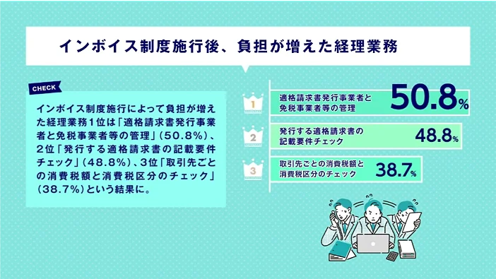 インボイス制度施行後、負担が増えた経理業務