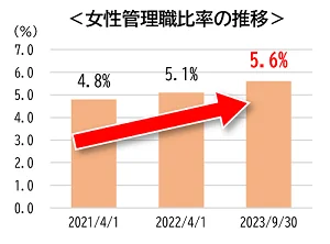 女性管理職比率の推移（2021年から2023年まで）