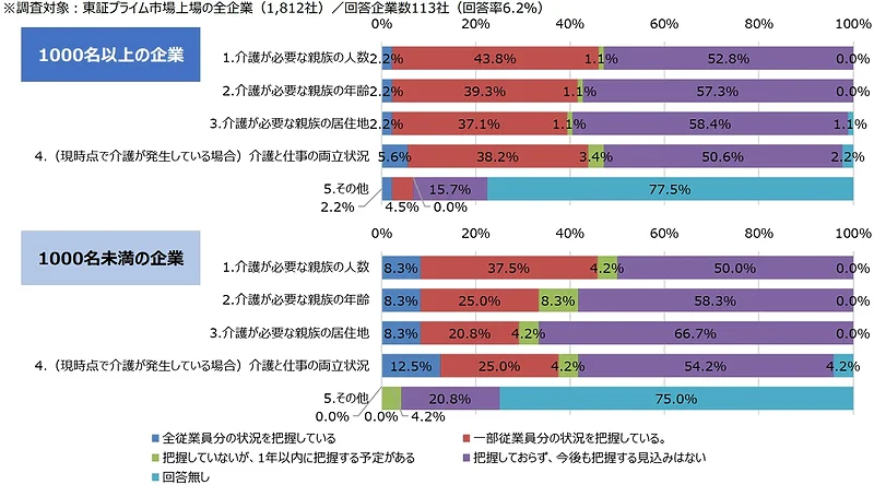 実態把握の状況（企業規模別）