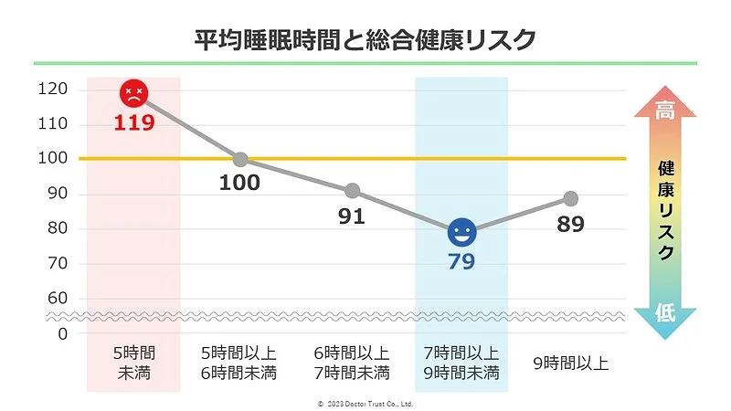 平均睡眠時間と総合健康リスク