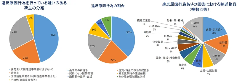 全トラック事業者を対象にした調査の概要（速報）