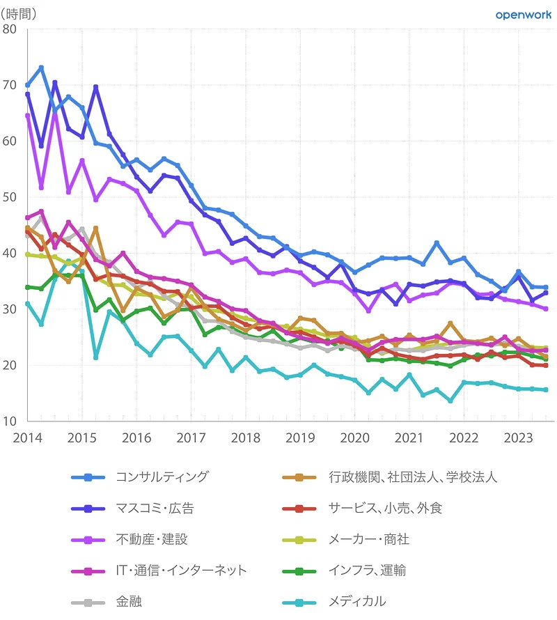 業界別の平均残業時間