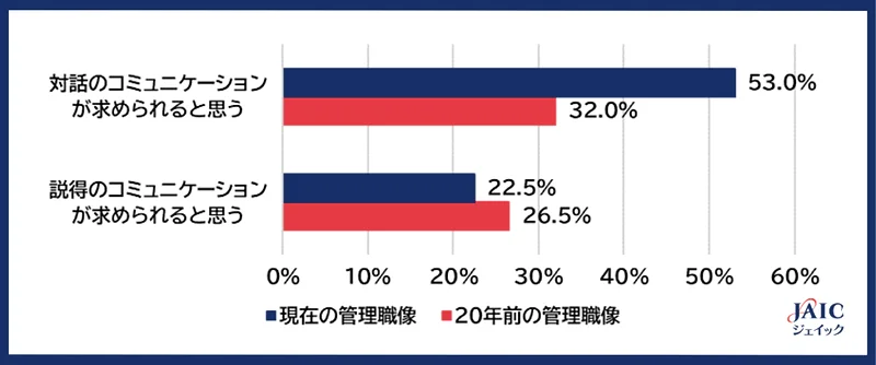 管理職におけるコミュニケーションの重要性、「説得型」「対話型」の比較