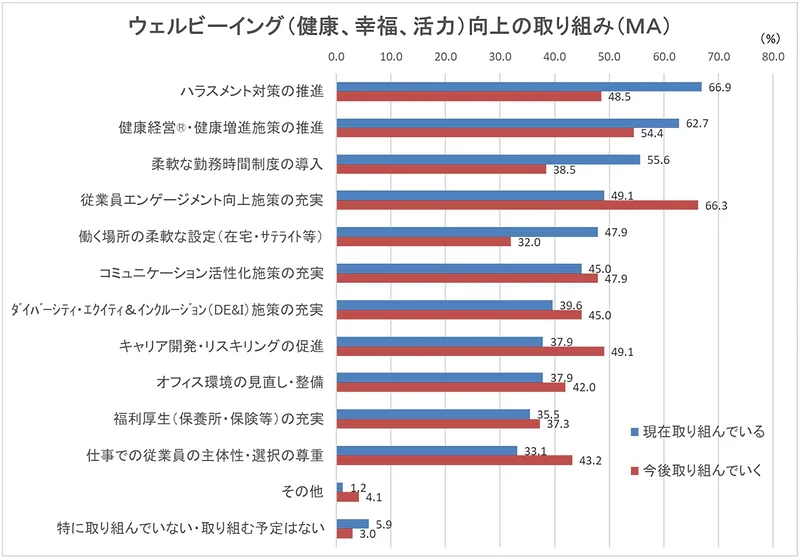 ウェルビーイング（健康、幸福、活力）向上の取り組み（MA）