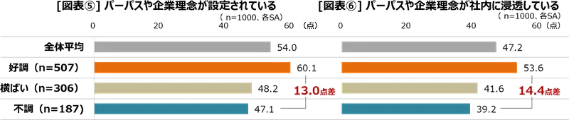 左：パーパスや企業理念が設定されている　右：パーパスや企業理念が社内に浸透している