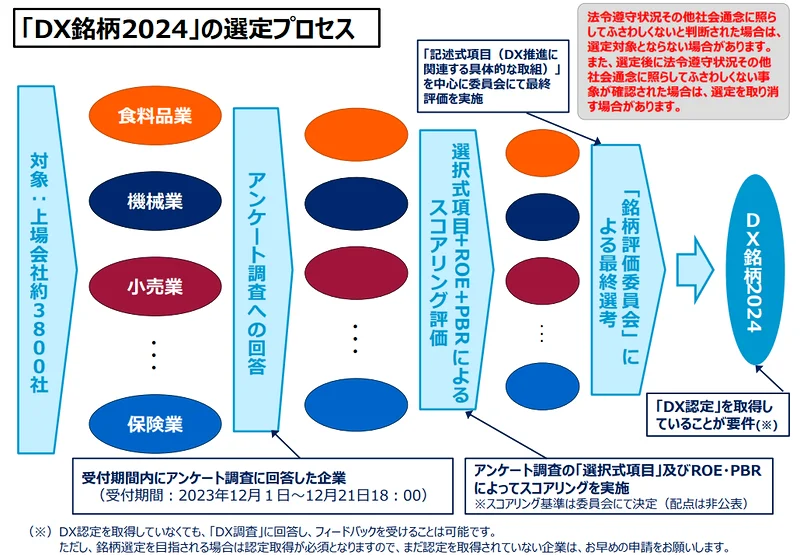 「DX銘柄2024」選定プロセス