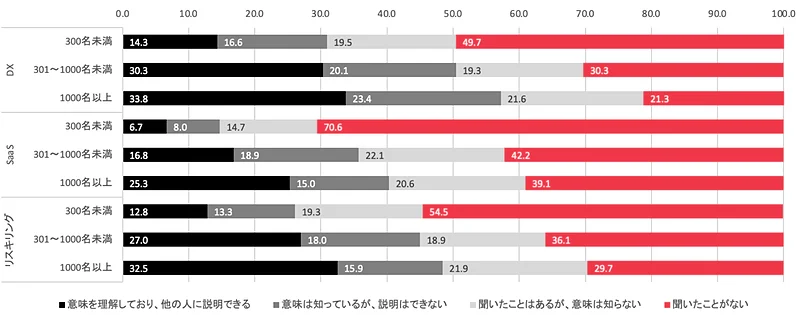 DX、リスキリング、SaaSについての認知度比較（企業規模別比較）